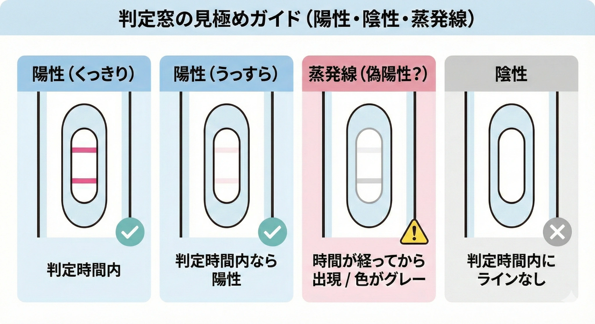 妊娠検査薬の判定窓の見方を示した図解。陽性（くっきり・うっすら）、蒸発線の可能性、陰性の違いを判定時間内外で比較している。