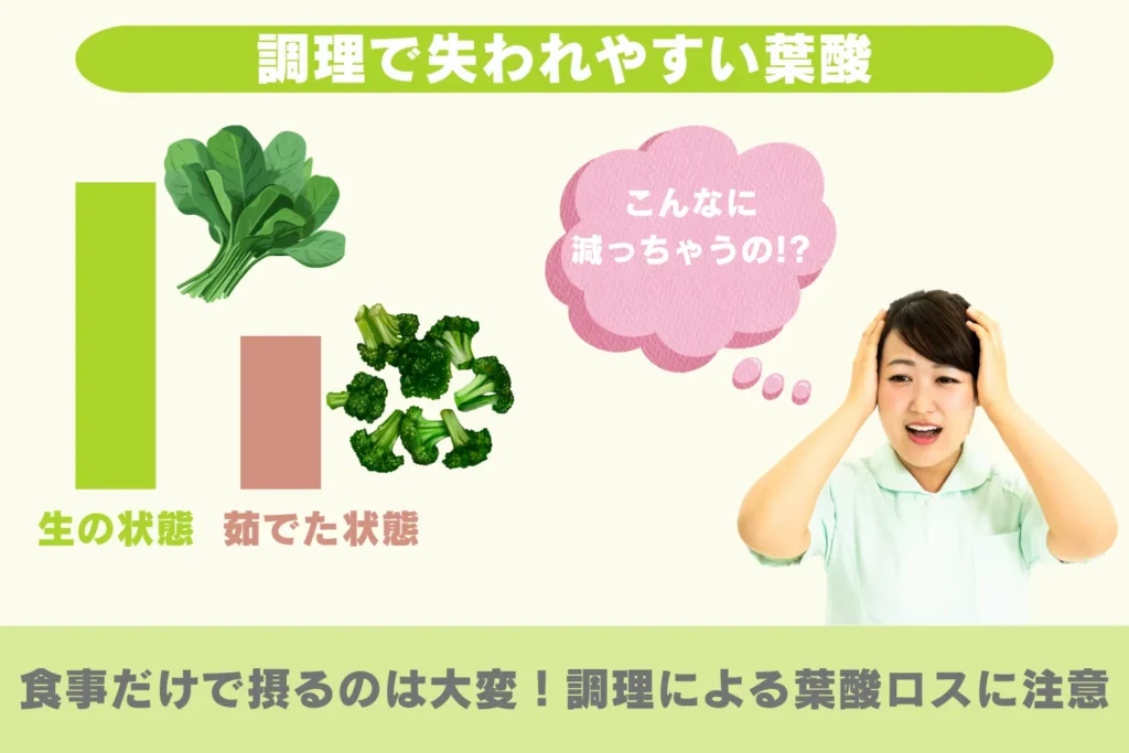 ほうれん草やブロッコリーなどの食品に含まれる葉酸が、調理(茹でるなど)によってどの程度減少するかを示したグラフ