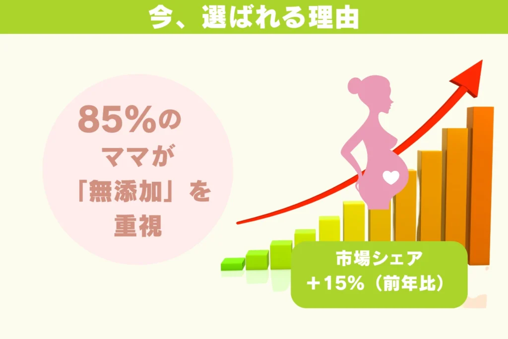 無添加・オーガニック葉酸サプリ需要の拡大を示すグラフと85%重視の調査結果を組み合わせた図