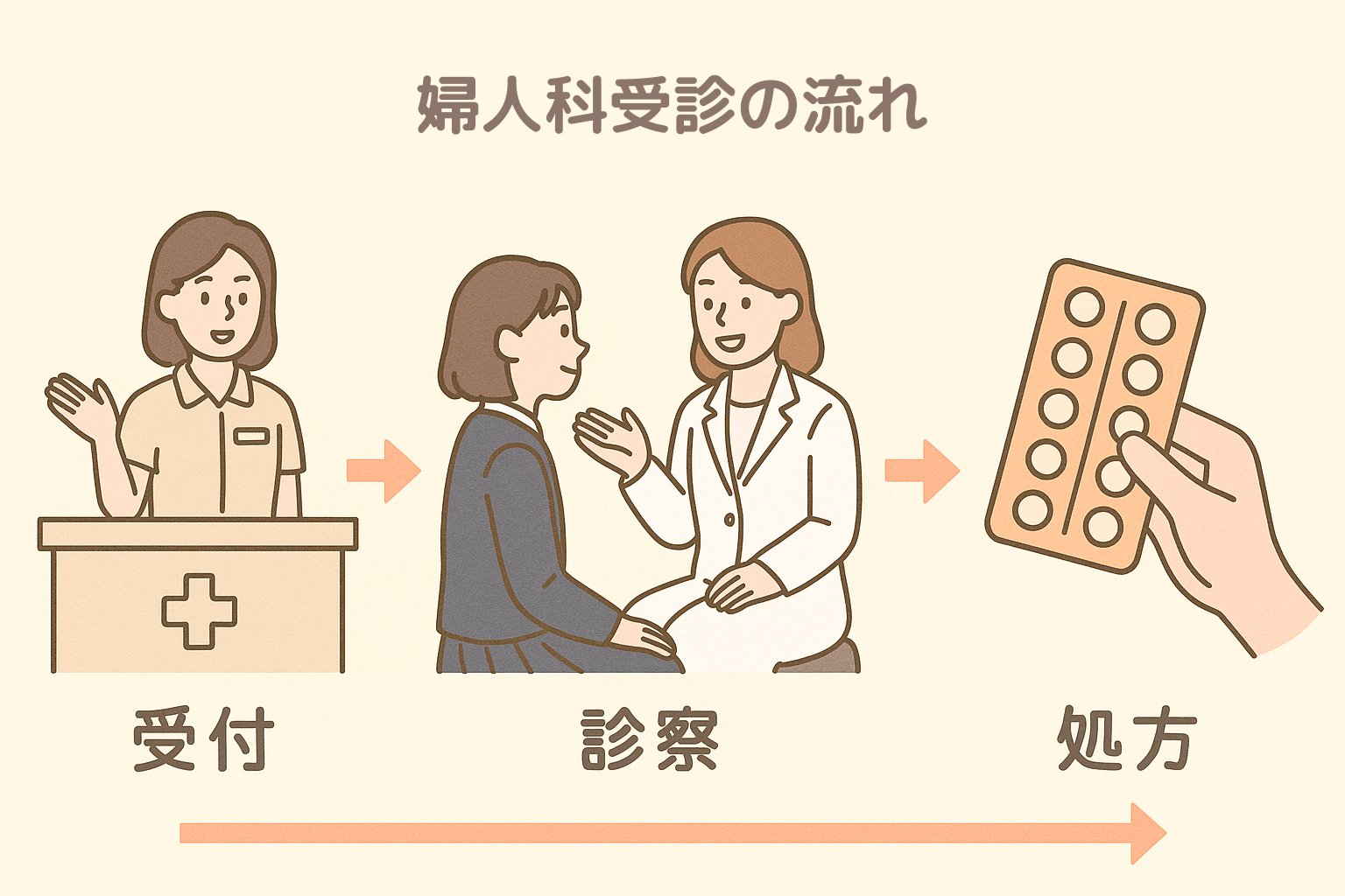 婦人科受診の流れ