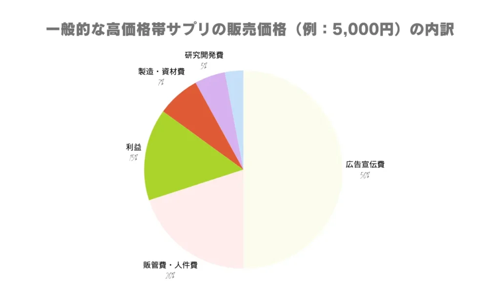 一般的な高価格帯サプリの販売価格の円グラフ