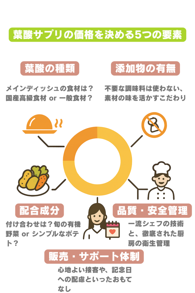 葉酸サプリの価格を決める5つの要素を表した画像