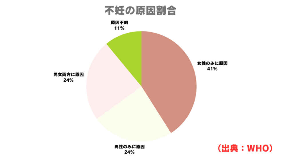 不妊の原因割合を示した円グラフ